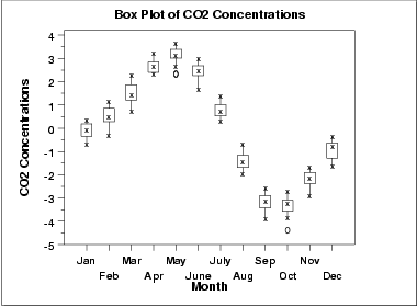 O gr�fico box plot dos dados de CO2 tamb�m mostram padr�es sazonais distintos