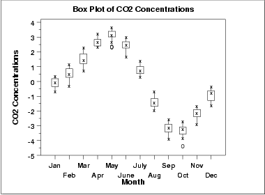 O grfico box plot dos dados de CO2 tambm mostram padres sazonais distintos