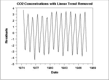Gr�fico run sequence dos dados de CO2