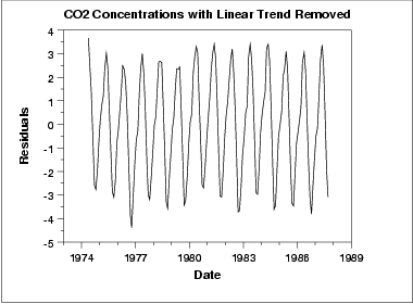 Grfico sequencial de dados de CO2 com tendncia linear removida