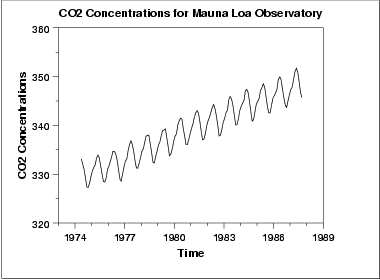 Grfico sequencial de dados de CO2 indicam um ajuste linear simples dever ser suficiente para remover tendncia