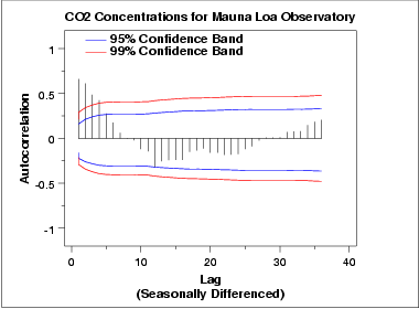 Gr�fico de autocorrel�ao para dados diferenciados na sazonalidade