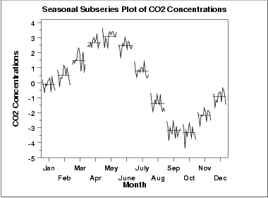 Gr�fico das subs�ries sazonais dos dados de CO2 mostram padr�es sazonais distintos