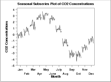 Grfico das subsries sazonais dos dados de CO2 mostram padres sazonais distintos