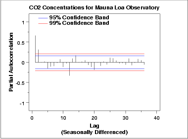 Gr�fico de Autocorrela��o Parcial dos dados diferenciados na sazonalidade