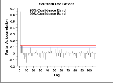Grfico de autocorrelao parcial dos dados de oscilaes para o sul