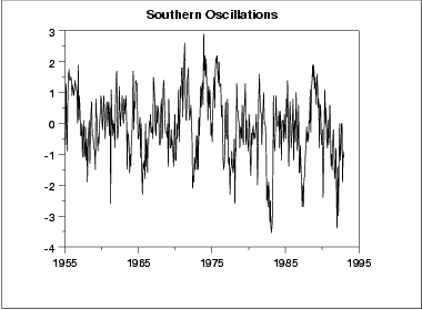 Grfico run sequence dos dados das oscilaes para o sul