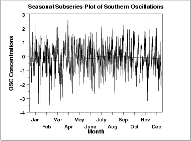 Grfico das subsries sazonais dos dados das oscilaes para o sul