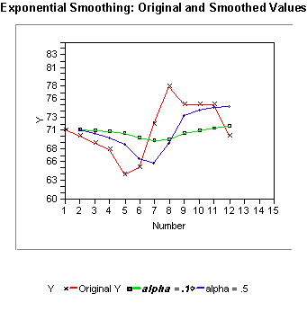 Grfico com dados brutos e dados suavizados para  
 alpha = .1 e alpha = .5