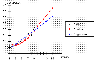 Grfico mostrando dados brutos com previso por suavizao exponencial dupla e regresso