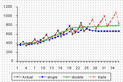 Grfico dos dados brutos com previses exponenciais simples, dupla e tripla