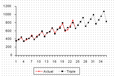 Grfico dos dados brutos com previses exponencial tripla