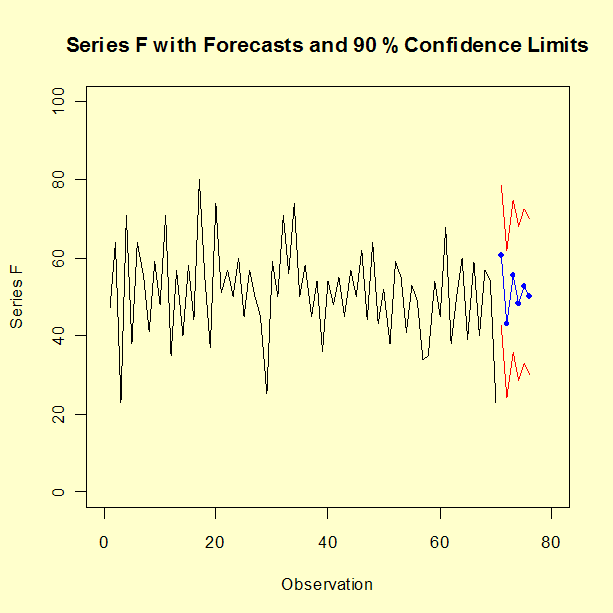 Valores previstos do gr�fico